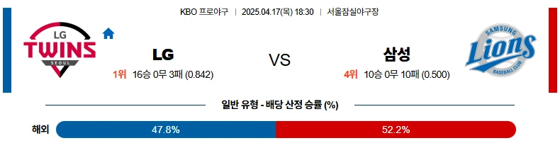 4월17일 LG vs 삼성 분석