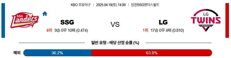 4월19일 ssg vs lg