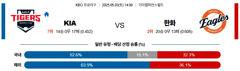 5월03일 기아 vs 한화 경기분석
