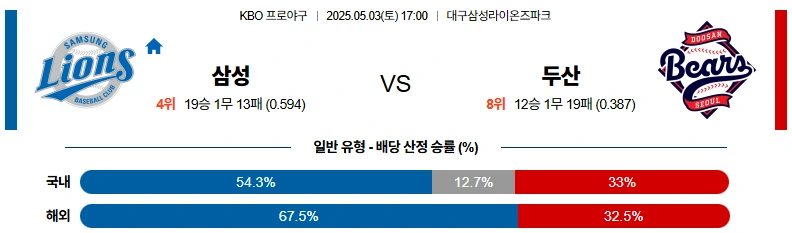 5월03일 삼성 vs 두산 경기분석