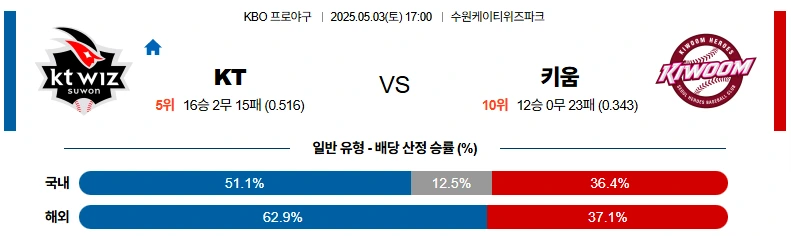 5월03일 KT vs 키움 경기분석