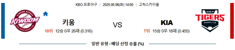 5월06일 키움 vs KIA 경기분석