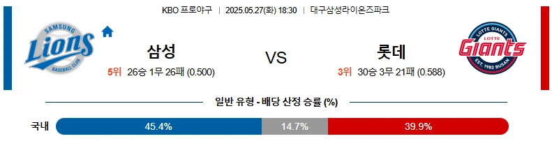 5월27일 삼성 vs 롯데 스포츠분석