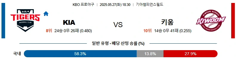 5월27일 KIA vs 키움 스포츠분석