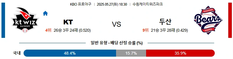 5월27일 KT vs 두산 스포츠분석